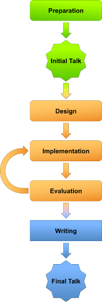 process of thesis