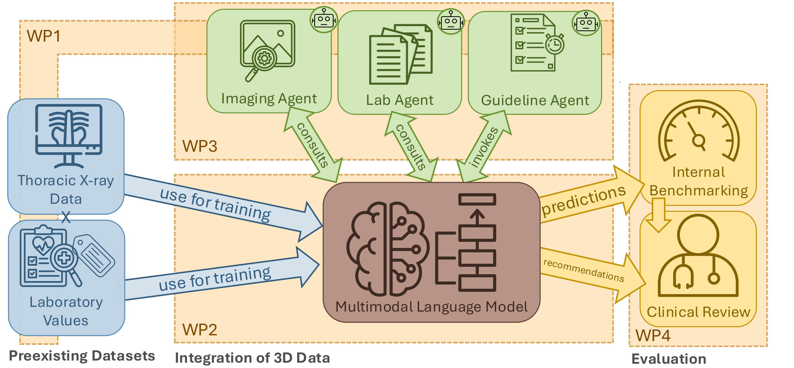 Overview of the AI-MED project
